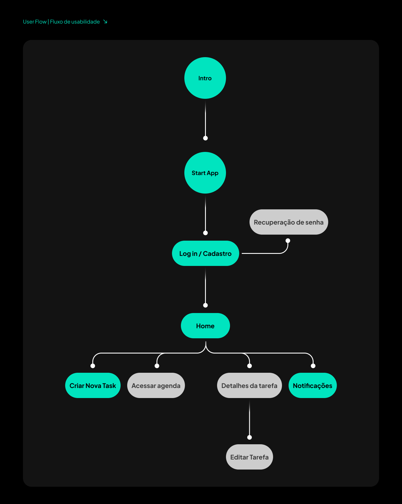 User flow completo